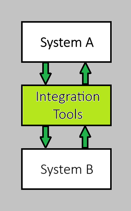 System Integration Workflow Diagram